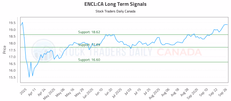 Stock Chart for ENCL:CA