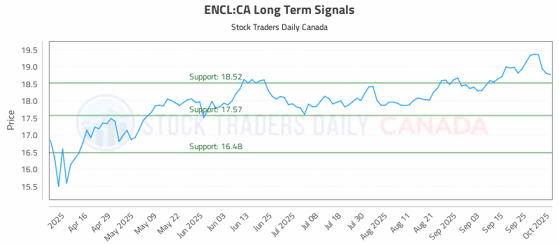 Stock Chart for ENCL:CA