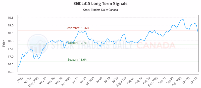 Stock Chart for ENCL:CA