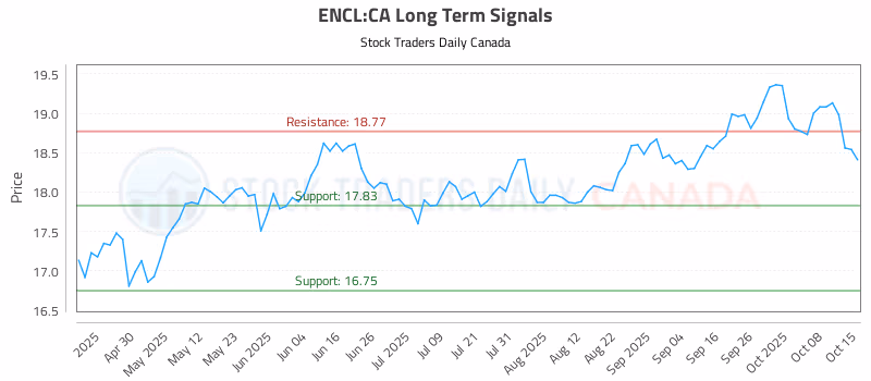 Stock Chart for ENCL:CA
