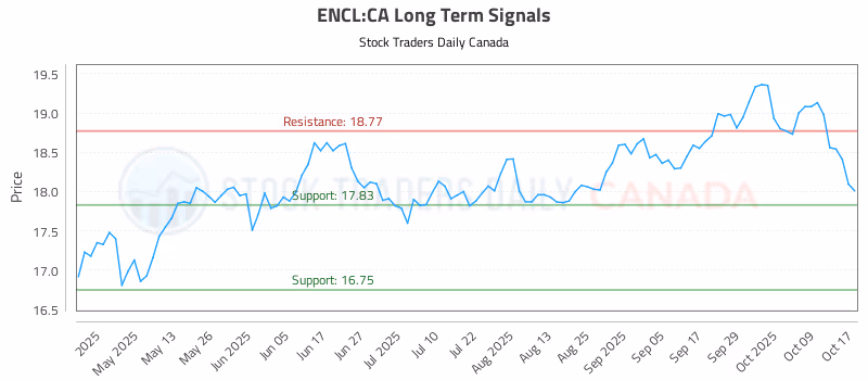 Stock Chart for ENCL:CA
