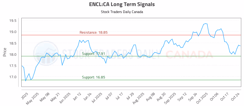 Stock Chart for ENCL:CA