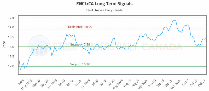 Stock Chart for ENCL:CA