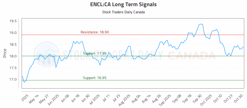 Stock Chart for ENCL:CA