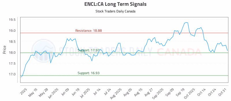 Stock Chart for ENCL:CA