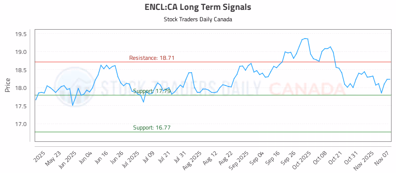 Stock Chart for ENCL:CA