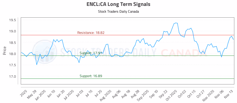 Stock Chart for ENCL:CA