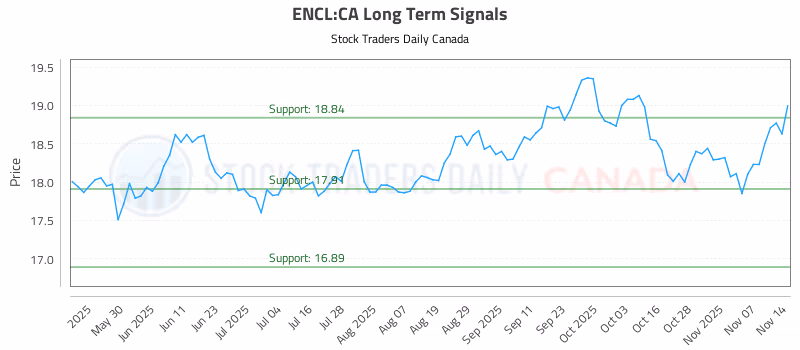 Stock Chart for ENCL:CA