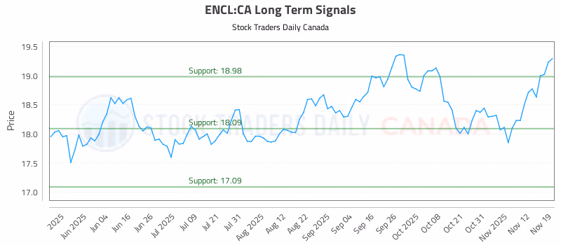 Stock Chart for ENCL:CA
