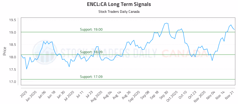 Stock Chart for ENCL:CA