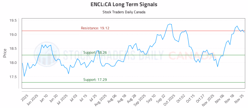 Stock Chart for ENCL:CA