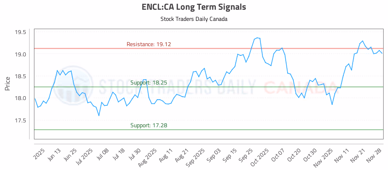 Stock Chart for ENCL:CA