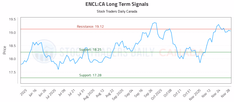 Stock Chart for ENCL:CA