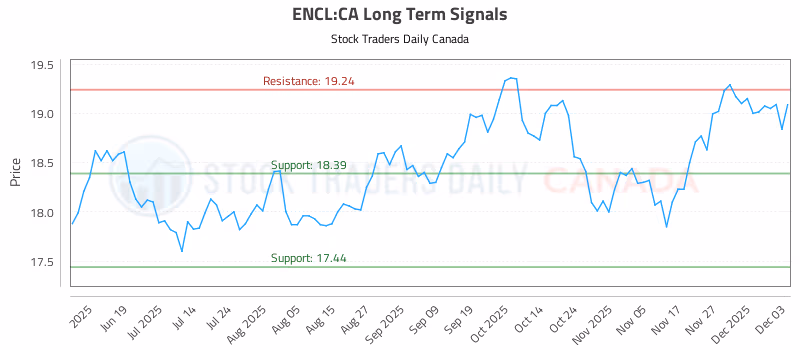 Stock Chart for ENCL:CA