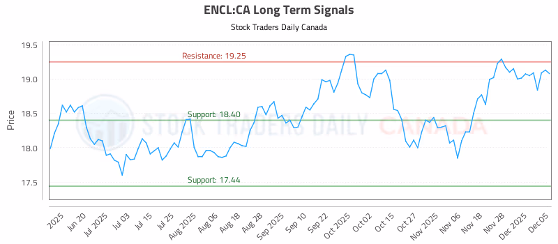 Stock Chart for ENCL:CA
