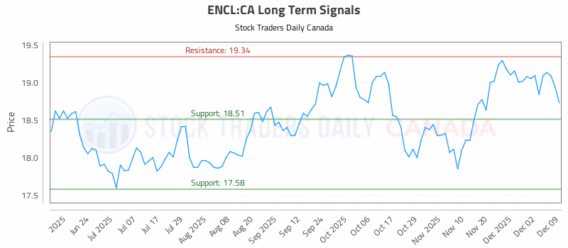 Stock Chart for ENCL:CA