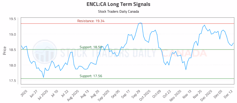 Stock Chart for ENCL:CA