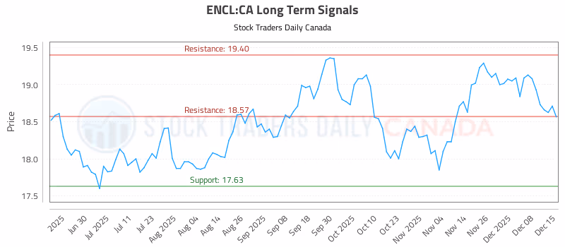 Stock Chart for ENCL:CA