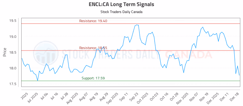Stock Chart for ENCL:CA