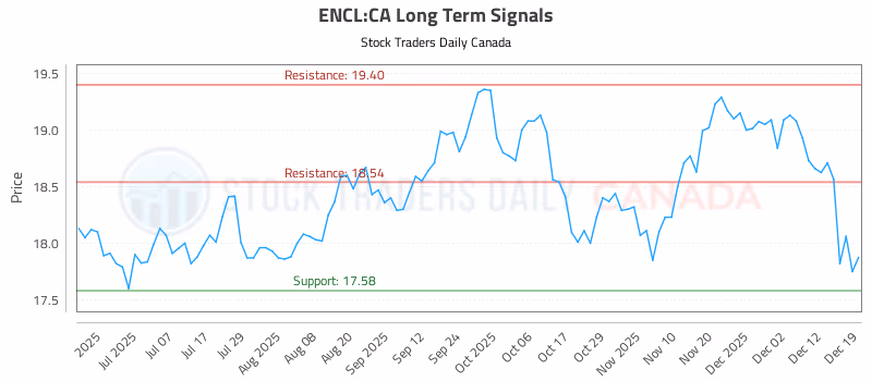 Stock Chart for ENCL:CA