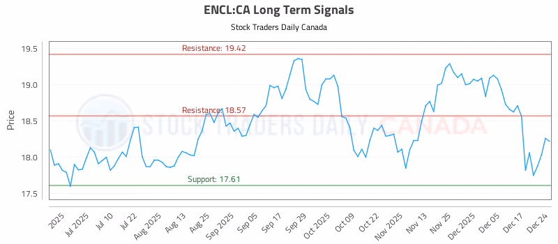 Stock Chart for ENCL:CA