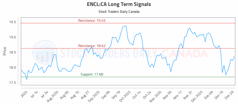 Stock Chart for ENCL:CA