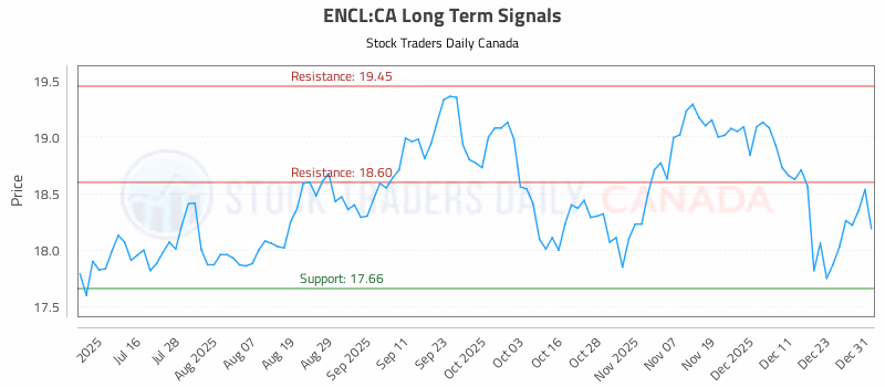 Stock Chart for ENCL:CA