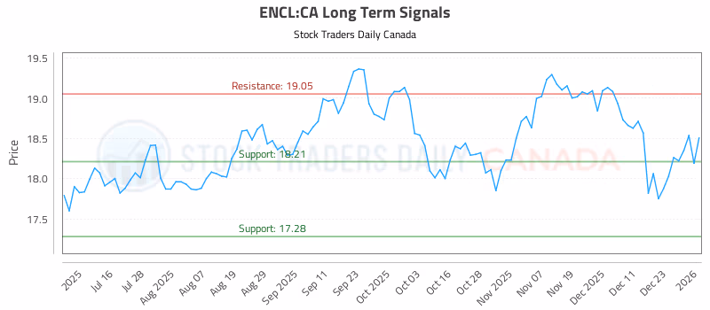 Stock Chart for ENCL:CA