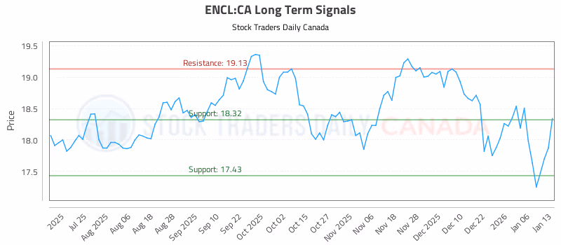Stock Chart for ENCL:CA