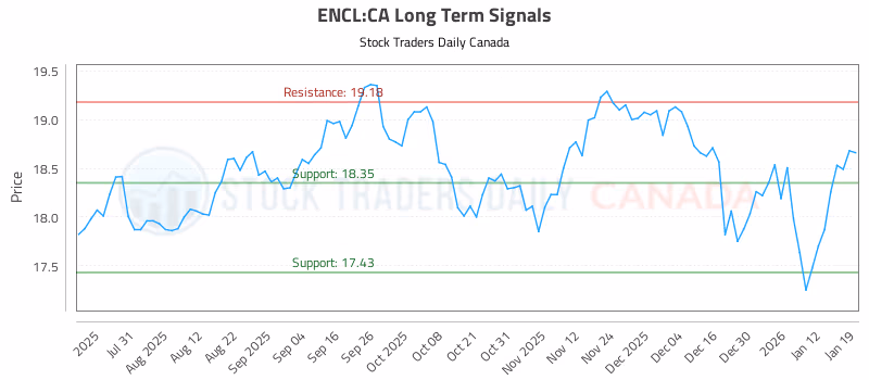 Stock Chart for ENCL:CA