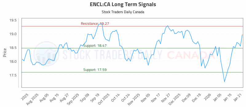 Stock Chart for ENCL:CA