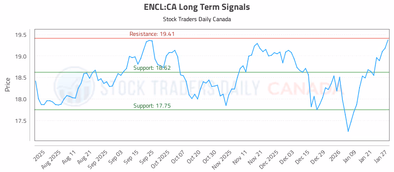 Stock Chart for ENCL:CA