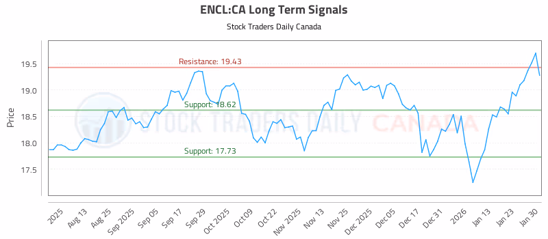 Stock Chart for ENCL:CA