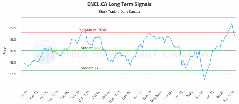Stock Chart for ENCL:CA