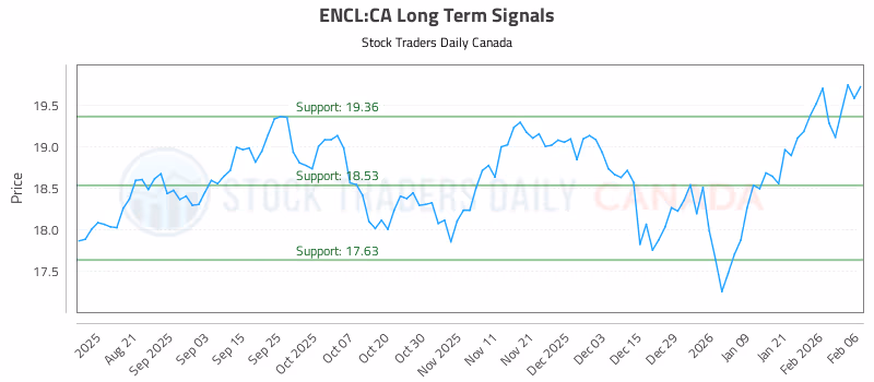 Stock Chart for ENCL:CA
