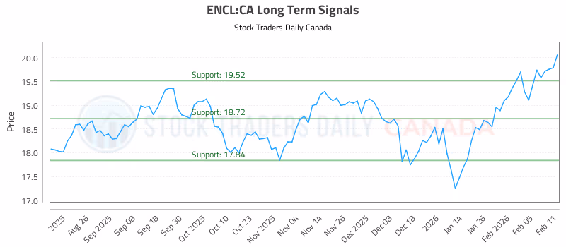 Stock Chart for ENCL:CA