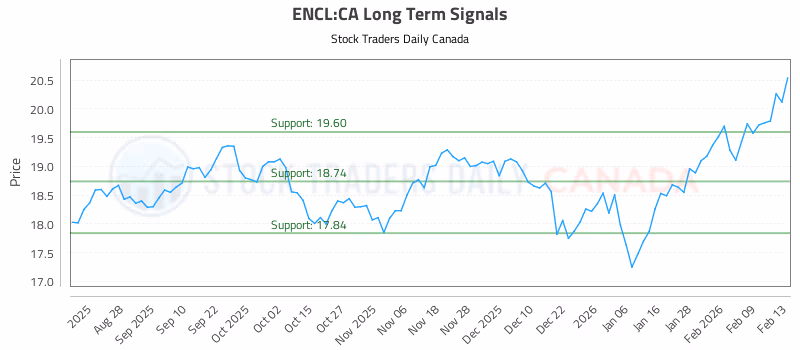 Stock Chart for ENCL:CA