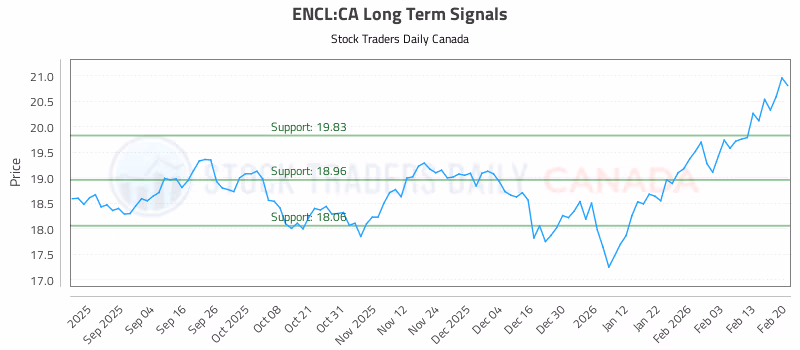 Stock Chart for ENCL:CA