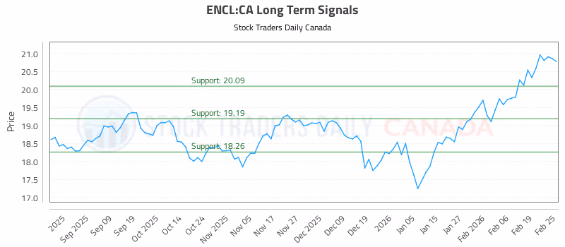 Stock Chart for ENCL:CA