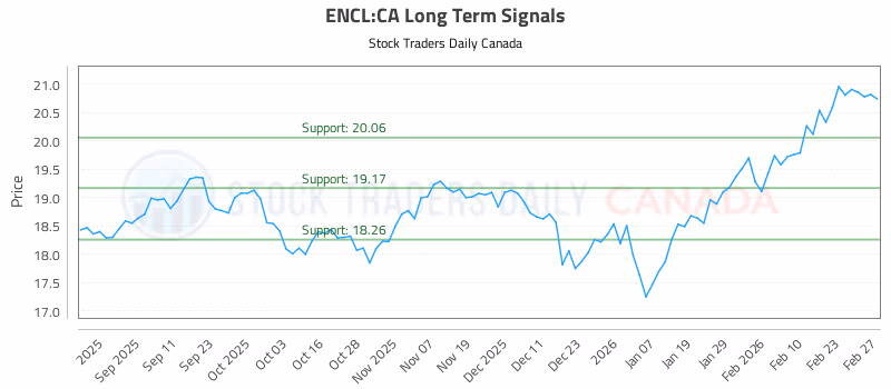 Stock Chart for ENCL:CA