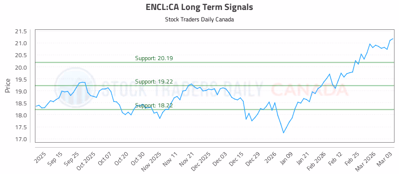 Stock Chart for ENCL:CA