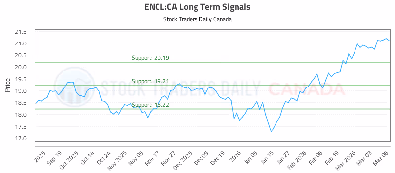 Stock Chart for ENCL:CA