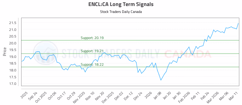 Stock Chart for ENCL:CA