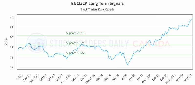 Stock Chart for ENCL:CA