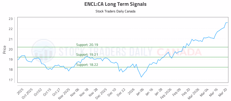Stock Chart for ENCL:CA