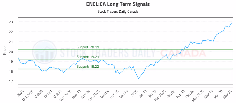 Stock Chart for ENCL:CA