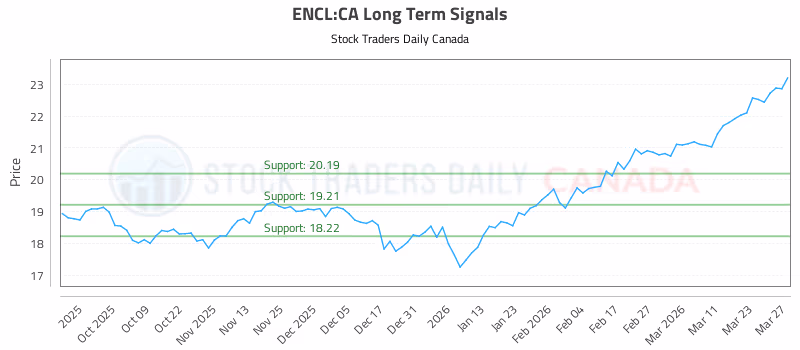 Stock Chart for ENCL:CA