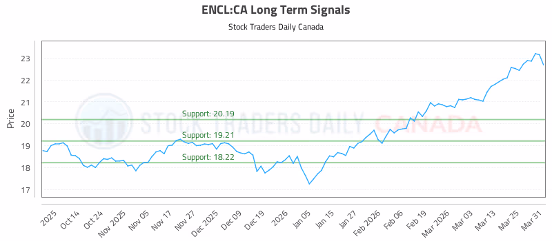 Stock Chart for ENCL:CA