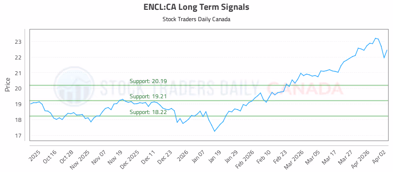 Stock Chart for ENCL:CA