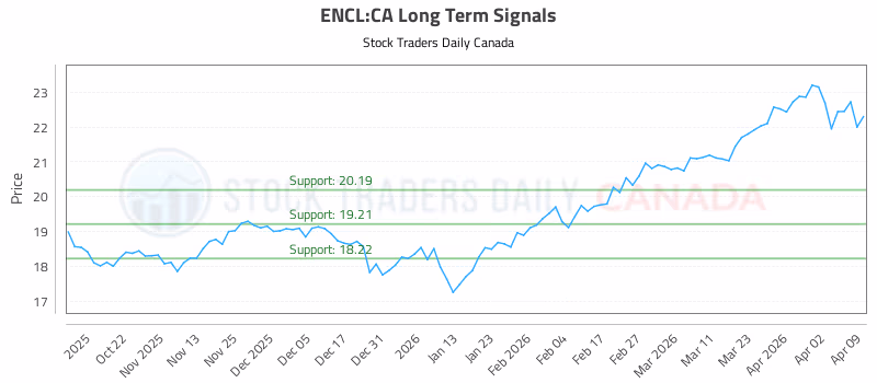 Stock Chart for ENCL:CA